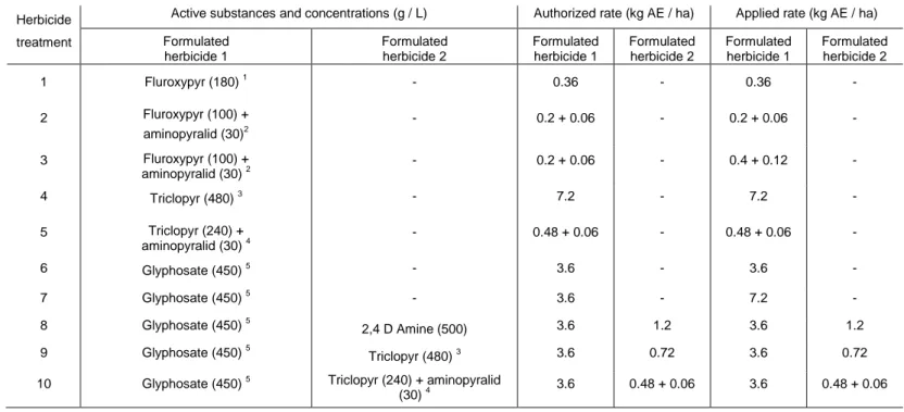 Table 1. Details of the 10 herbicide treatments applied in the herbicide control experiment, each on two clones