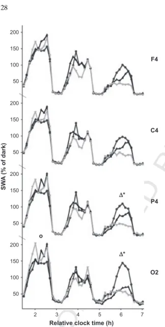 Fig. 4. Dynamics of SWA per NREM – REM sleep cycles 1 – 3 after sleep onset for EEG derivations F4, C4, P4, and O2.