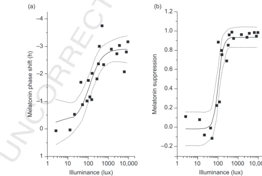 Fig. 2. Illuminance – response curve of the human circadian pacemaker. (a) illustrates the phase shift of melatonin rhythm, as assessed on the day following exposure to a 6.5 h experimental light stimulus, while (b) illustrates the magnitude of melatonin s