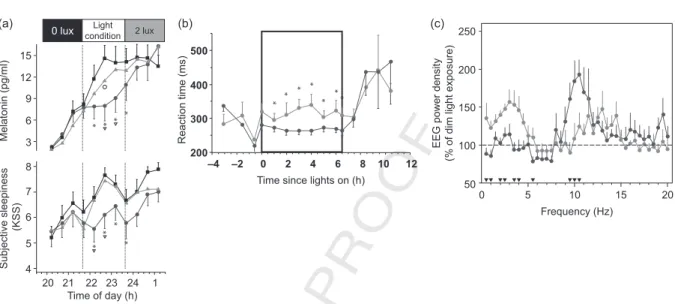 Fig. 3. Effect of light exposures on melatonin secretion, subjective sleepiness, performance, and the electroencephalogram in young healthy volunteers