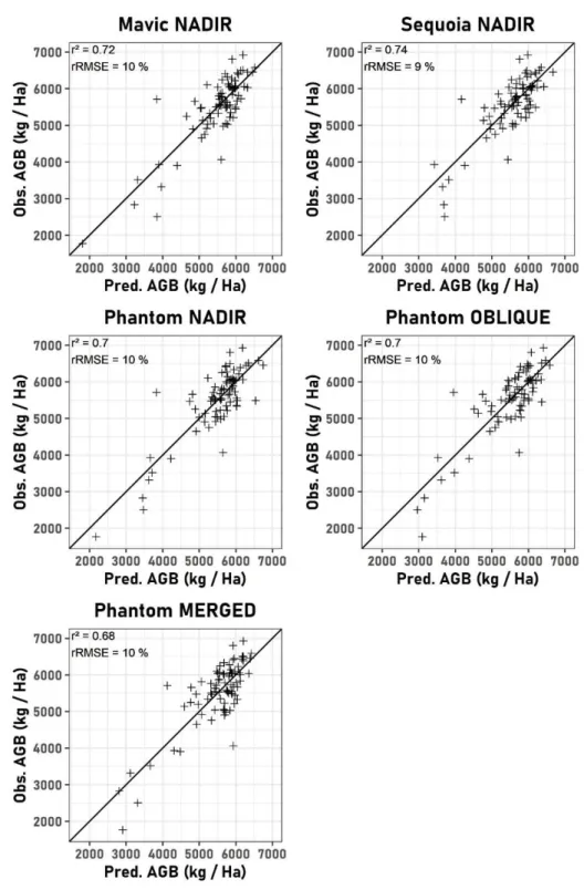 Figure  5.  Modeling  dry  above-ground  biomass  (AGB)  using  five  different  UAS  survey  strategies  (Model 3)