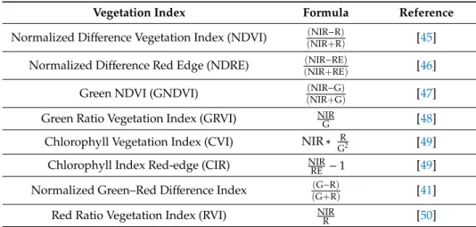 Table 3. Vegetation indices computed from the reflectance layers provided by the multispectral camera.
