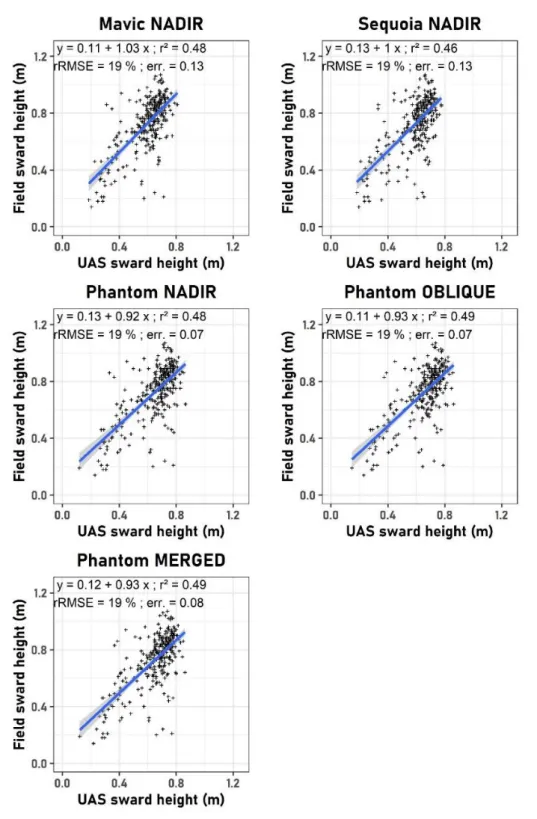 Figure 3. Biplots of sward height from UAS sward height model and from field measurements