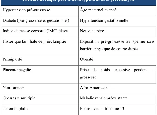 Tableau 4. Facteurs de risque pour le développement de la prééclampsie.  