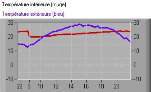 Figure 2.6.4: Heat wave: when the ECM is active, the house’s temperature keeps constant (French)