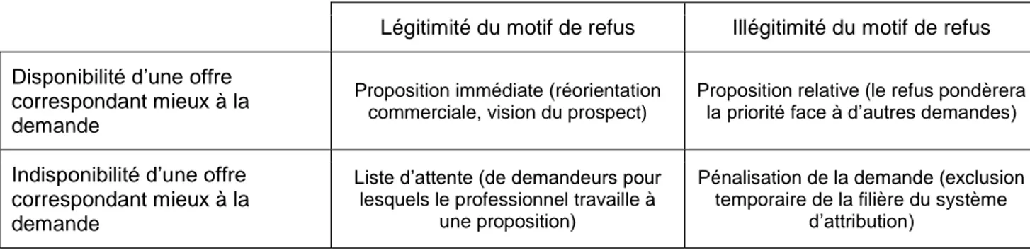 Tableau 1 Traitement différencié de la demande 