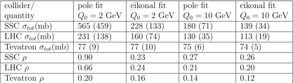 Table 2: Allowed values of the cross section and the ρ parameter. The first two columns correspond to an infrared cutoff Q 0 = 2 GeV and the two last ones to Q 0 = 10 GeV, see Equation (9)