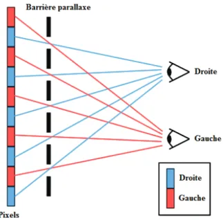 Figure 1.10 – Autostéréoscopie avec barrière parallaxe - [16]