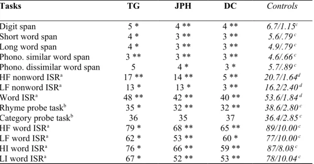 Table 3. Performance of patients TG, JPH and DC, on the STM tasks. For controls, means and standard deviations are shown