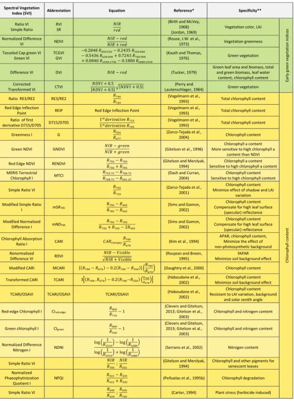 Table 2 : Spectral vegetation indices and their specificity. 