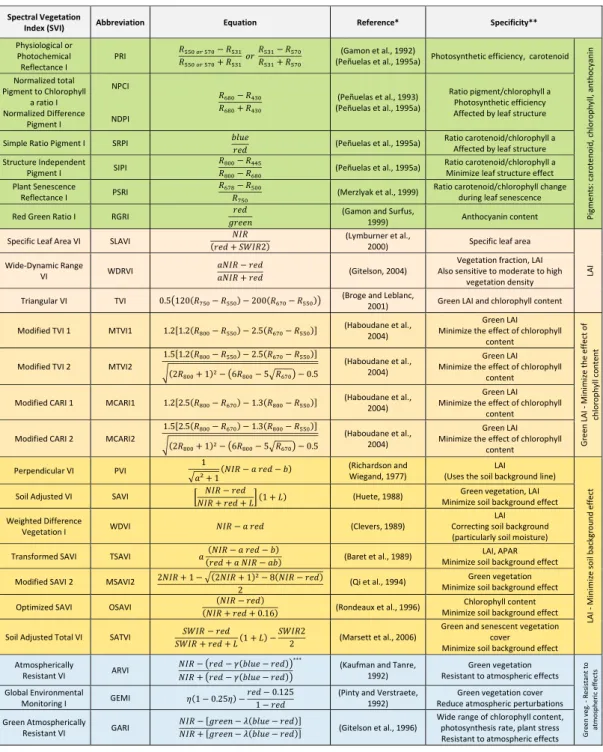 Table 2 (cont.) : Spectral vegetation indices and their specificity. 