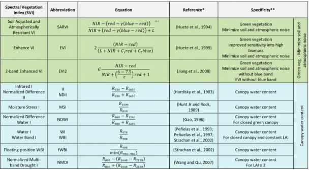 Table 2 (cont.) : Spectral vegetation indices and their specificity. 