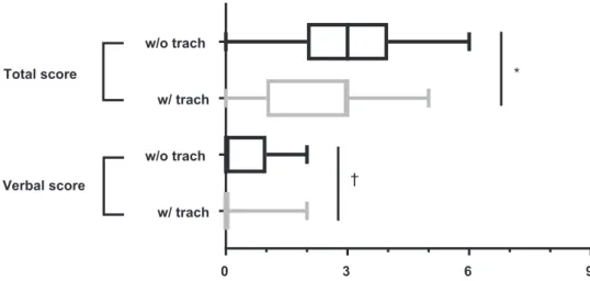 Fig 1 Median (and interquartile range) of NCS-R total scores (upper rows) and verbal subscores (lower rows) in response to noxious stimuli in subgroups of patients without (n Z 37) (on the graph w/o trach) or with a tracheostomy (n Z 28) (on the graph w/ t