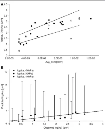 TABLE 6 | Credible Bayesian correlation coefficients between microscopic measurements and logarithmic air permeability (ka) measured at water matric potentials of −70, −30, −10, and −7 kPa for the calibration data set.