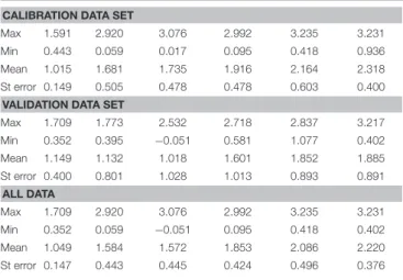 TABLE 2 | Logarithmic saturated hydraulic conductivities (Ks, cm/day) and air permeability (ka, µm ² ) measured after applying a draining pressure of −4, −7,