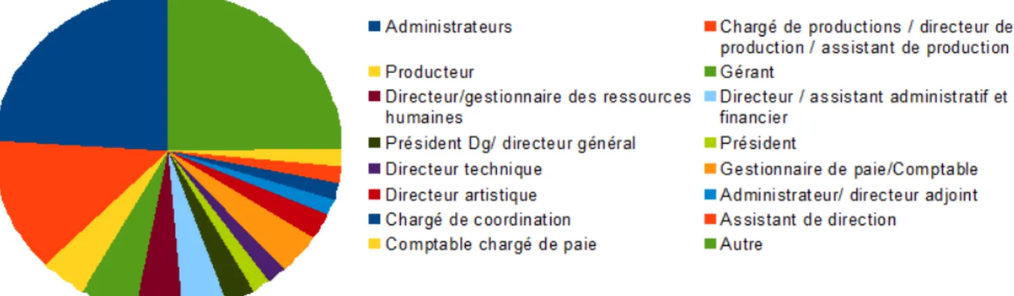 Table n°3 : Les professions représentées dans les réponses au questionnaire