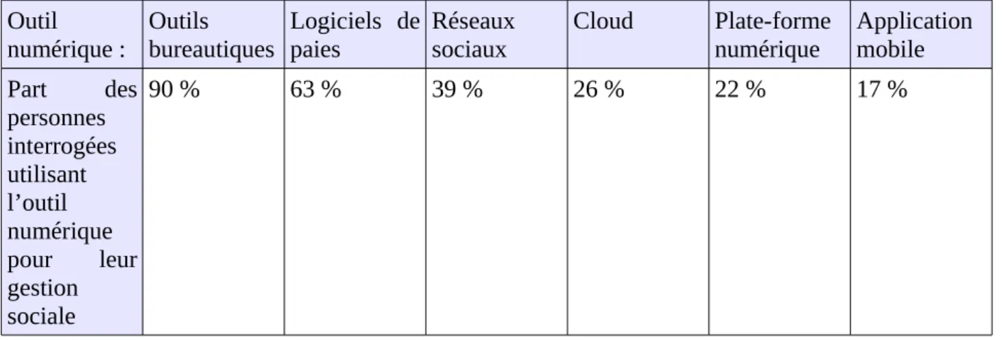 Table n°4 : Utilisation des outils numériques par les professionnels :  Outil numérique :  Outils bureautiques Logiciels   depaies Réseauxsociaux Cloud Plate-formenumérique Applicationmobile Part   des personnes interrogées utilisant l’outil numérique pour