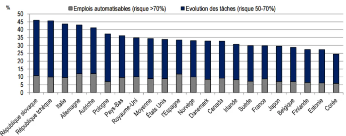Table numéro 8 : Automatisation des tâches à horizon 2025 (source OCDE) 80