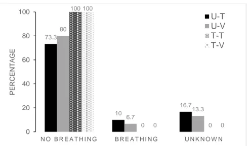 FIGURE 2. Reported breathing to the question “Is the child breathing normally?” (p=0.0111) 73.31016.7806.713.31000010000020406080100N O   B R E A T H I N GB R E A T H I N GU N K N O W NPERCENTAGEU-TU-VT-TT-VFigure 2
