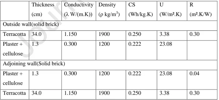 Table 2. Characteristics of buildings. 