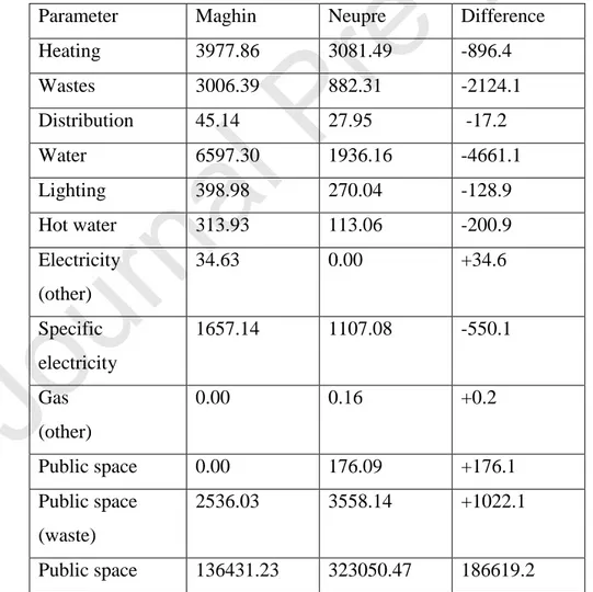 Table 5. Eutrophication in the utilization phase according to the configured parameters (kg  PO4 eq)