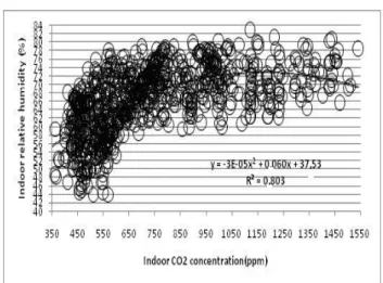 Fig 4. Variation of relative humidity according to CO 2  concentration   For relative humidity ranged between 40  