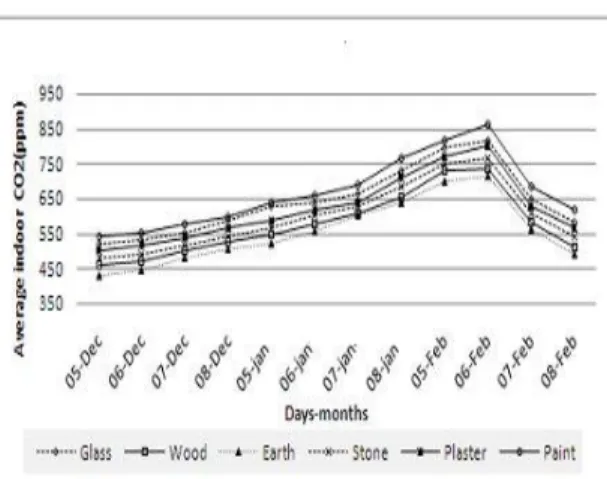 Fig 6. Type of office &amp; CO 2  Concentration during dry season in Natural ventilation (NV)  