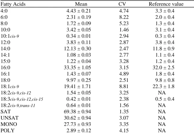 Table 1 shows the coefficients of variation for the butter samples analyzed by  BIPEA