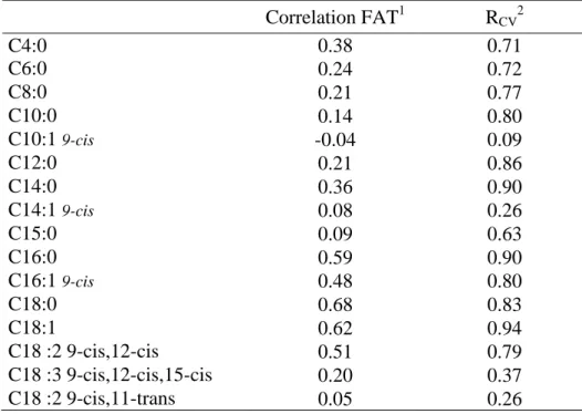 Table 3. Correlations between the percentage of milk fat and different concentrations  of studied fatty acids in milk