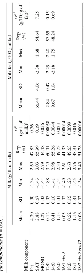 Table 2. Mean, standard deviation, individual standardized variation, repeatability and total variance estimate for milk and milk  fat components (n = 600)1
