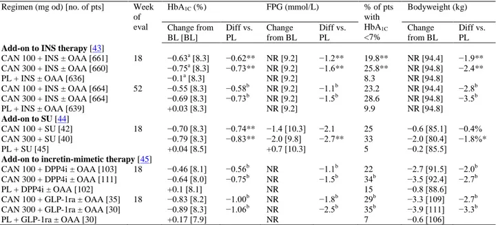 Table  3  Efficacy  of  oral  canagliflozin  as  add-on  therapy  to  insulin-  or  incretin  mimetic-based  therapy  or  sulfonylurea  monotherapy  in  prespecified [43, 44] or post hoc [45] subgroup analyses of the phase 3 CANVAS trial  