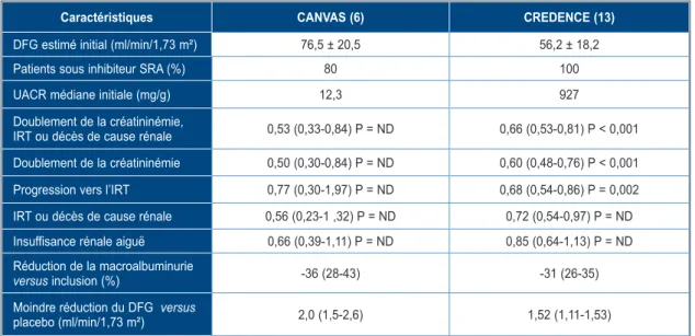 Tableau II. Effets de la canagliflozine sur les différents critères d’évaluation rénale dans les  études CANVAS et CREDENCE.