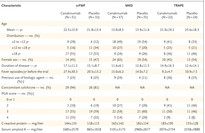 Table 1. Baseline Characteristics of the Patients.*