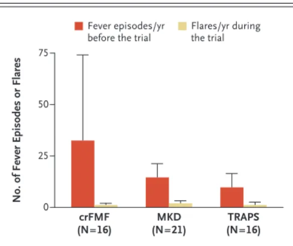 Figure 3. Effect of Canakinumab in Patients Who Did  Not Have a Complete Response.