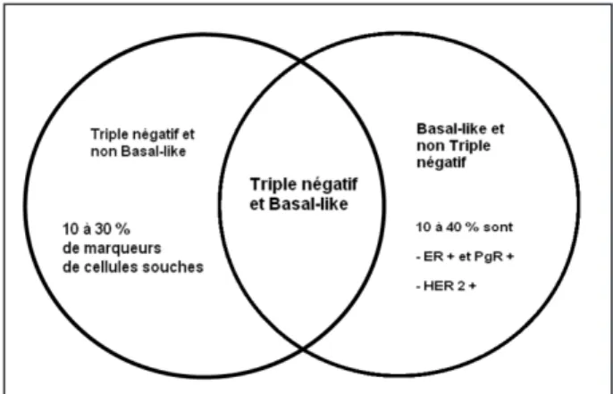 Figure  1.  Comparaison  entre  les  cancers  du  sein  «triple  négatif»  et   basal-like.