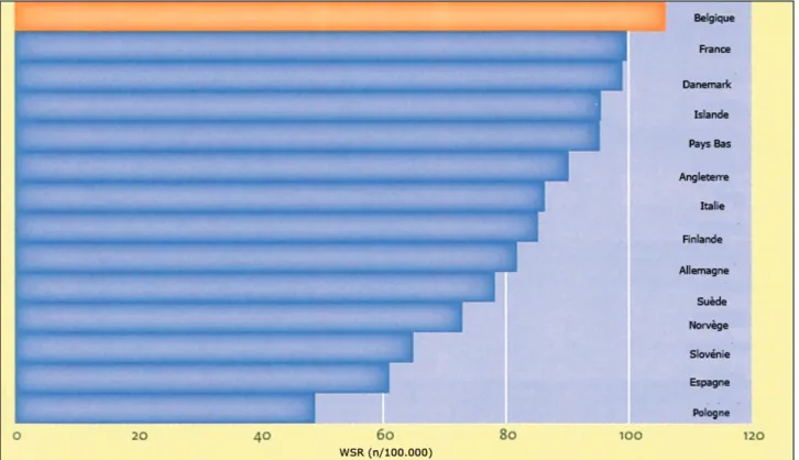 Figure 1. Taux d’incidence ajustée à l’âge des cancers du sein en Europe (1). Cancer Incidence in Belgium, 2008, Belgian Cancer Registry, Brussels 2011.