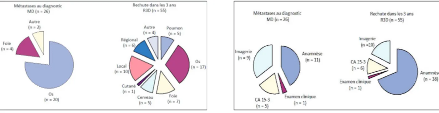 Figure 1. Sites ayant suggéré une maladie métastatique ou une rechute loco-