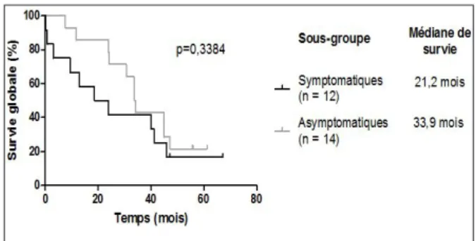 Figure 4. Survie globale et survie sans progression des patients rechutant  dans les 3 ans suivant le diagnostic