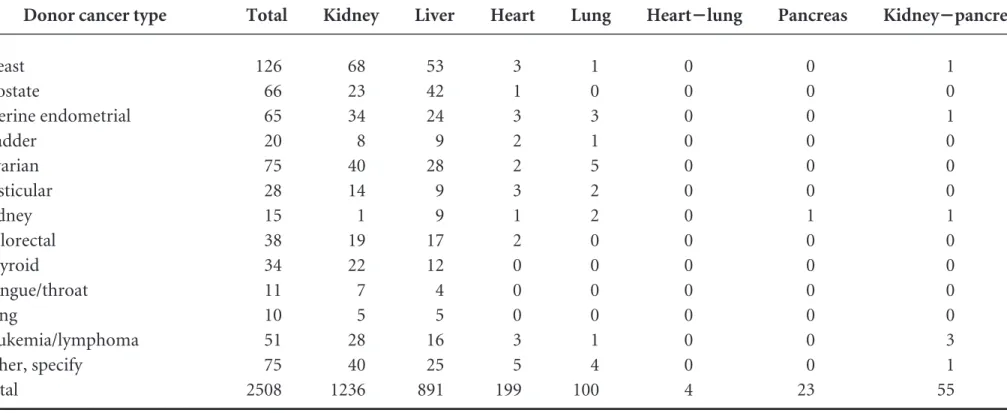 TABLE 1. Deceased donor transplants from donors with a past history of cancer (n!1069), 2000 to 2005 Donor cancer type