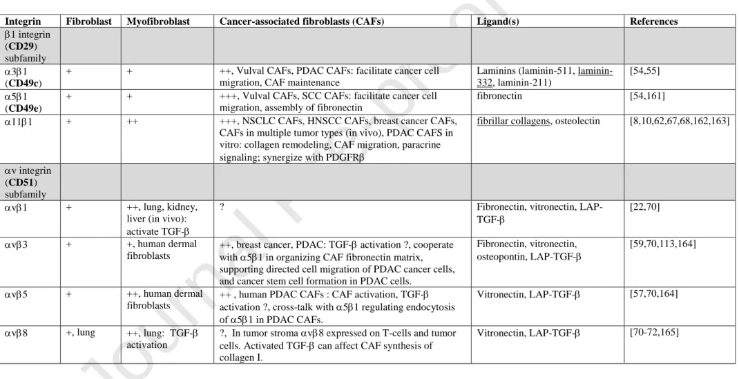 Table 1. Summary of selected integrins with relevance for CAF function 