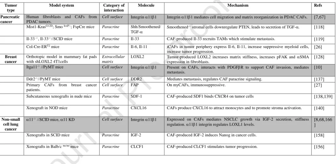 Table  2.  Selected  molecular  mechanisms  of  tumor-stroma  interactions  in  breast  cancer,  pancreatic  cancer  and  non-small  cell  lung  cancer