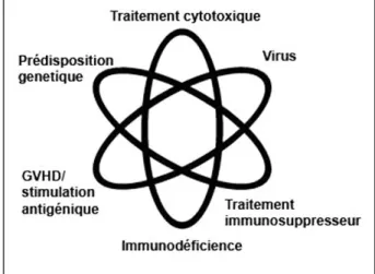 Figure 2. Facteurs prédisposant aux cancers secondaires après allogreffe de  cellules souches hématopoïétiques.