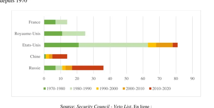 Figure 4 – Utilisation du véto par les membres permanents du conseil de sécurité de l’ONU  depuis 1970 