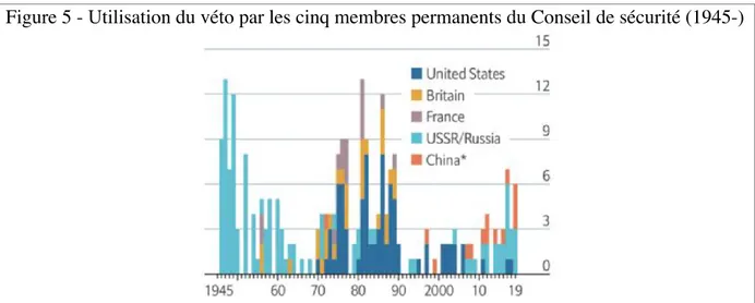 Figure 5 - Utilisation du véto par les cinq membres permanents du Conseil de sécurité (1945-) 