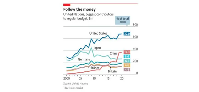 Figure  8  :  les  principaux  contributeurs  au  budget  régulier  des  Nations-unis  depuis  2000  (en  millions de dollars) 