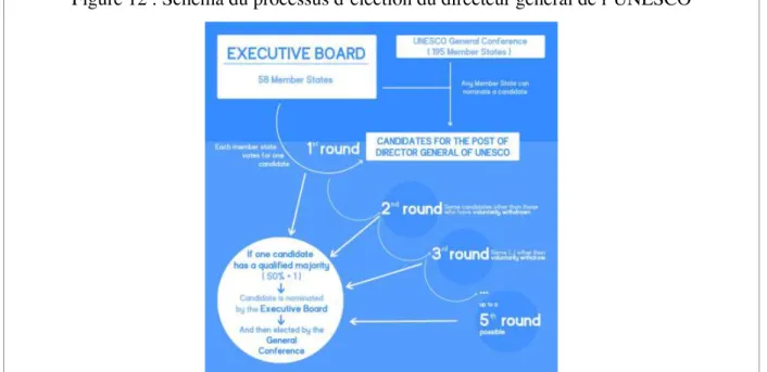 Figure 12 : Schéma du processus d’élection du directeur général de l’UNESCO