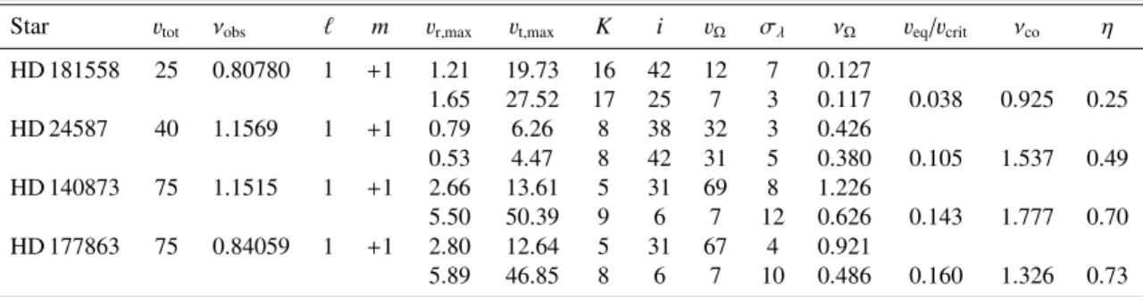 Table 8. Overview of the adopted mode identifications (, m) for the SPBs in the sample of Aerts et al