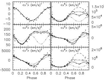 Fig. 4. IPS diagnostics for observed and synthetic Si II profiles corre- corre-sponding to the (two) best fitting identifications for ν 1 of HD 181558 from the moment method with the non-rotating pulsation formalism (top rows of Table 1)