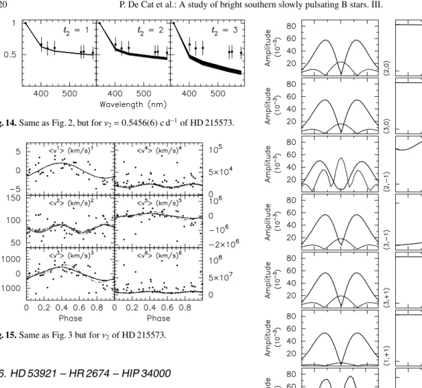 Fig. 14. Same as Fig. 2, but for ν 2 = 0.5456(6) c d − 1 of HD 215573.