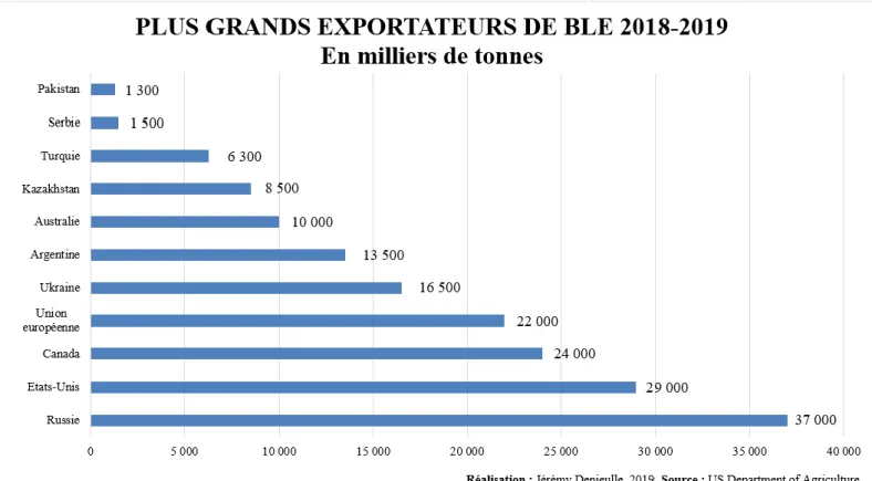 Figure 3 Plus grands producteurs de blé 2018-2019